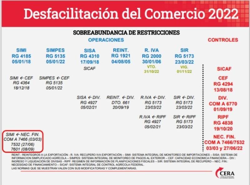 Entre 2019 y 2021, según CERA, hubo 2 normativas cada 3 meses que modificaron los derechos de exportación