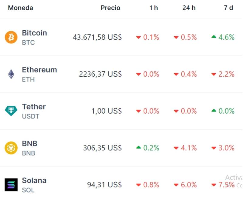 Cotizaciones de las principales criptomonedas hoy. Fuente: Coingecko.