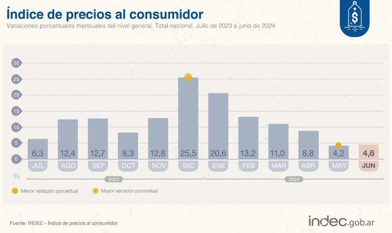 El IPC de junio 2024 se ubicó en 4,6%, según el INDEC