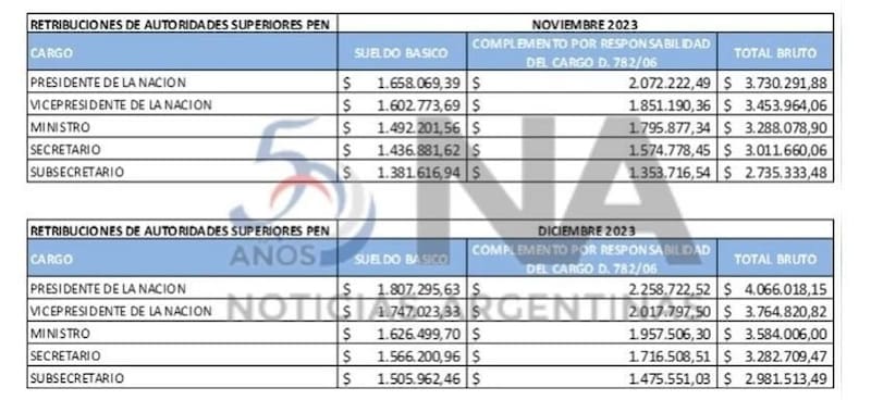 Los sueldos del Presidente y de los ministros establecidos en diciembre 2023. Fuente: NA.