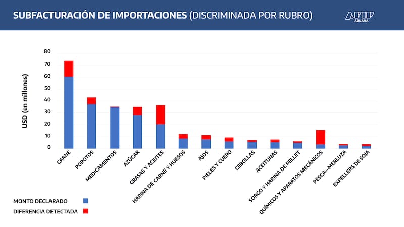 La mayor irregularidad corresponde al rubro grasas y aceites; luego químicos y carne