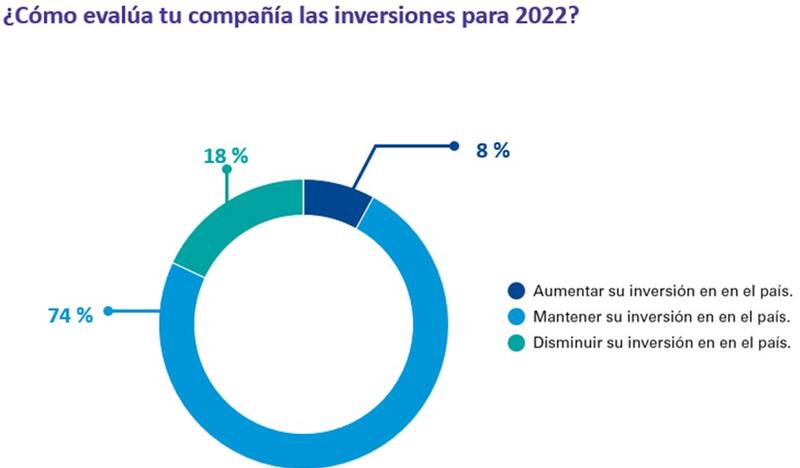 Inversiones para 2022. Fuente: KPMG.