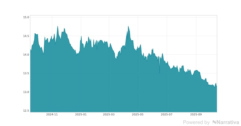 La variación del Dólar canadiense en la última semana.