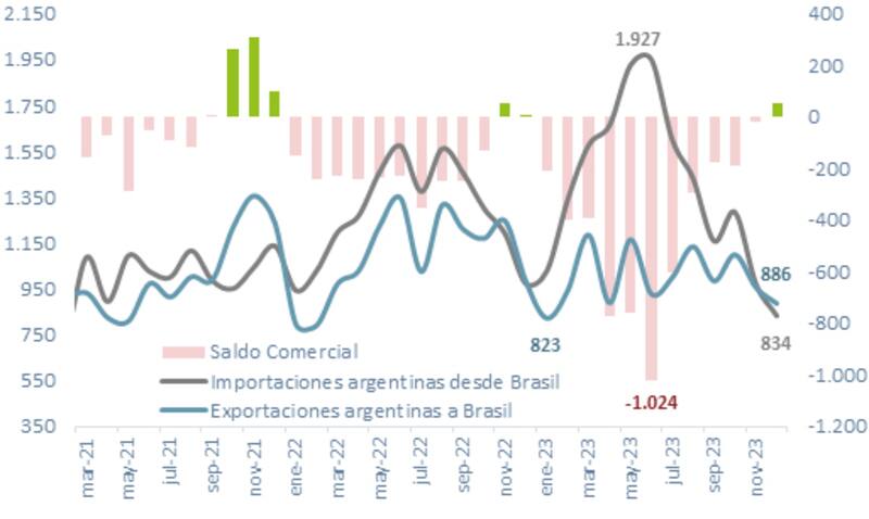 Fuente: ABECEB en base a Ministerio de Economía de Brasil