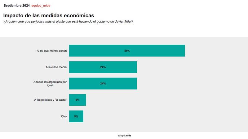 Solo un 6% considera que el ajuste fue orientado a "la casta"