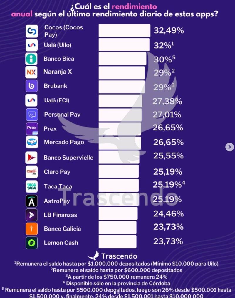 Las nuevas tasas que ahora pagan las billeteras virtuales en la Argentina, según indica Trascendo.