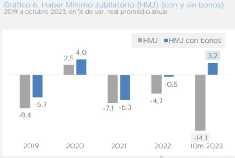 El deterioro de las jubilaciones, según la Oficina de Presupuesto del Congreso.