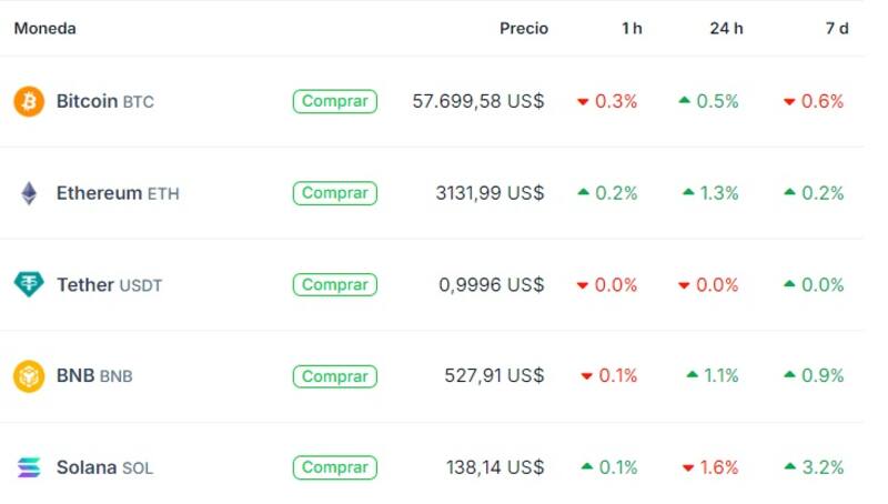 Cotización de Bitcoin y otras criptomonedas, según "Coingecko"