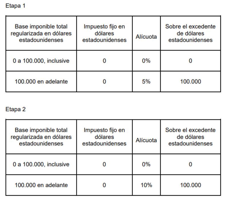 Tablas extraídas del documento "Cambios finales Ley Bases".