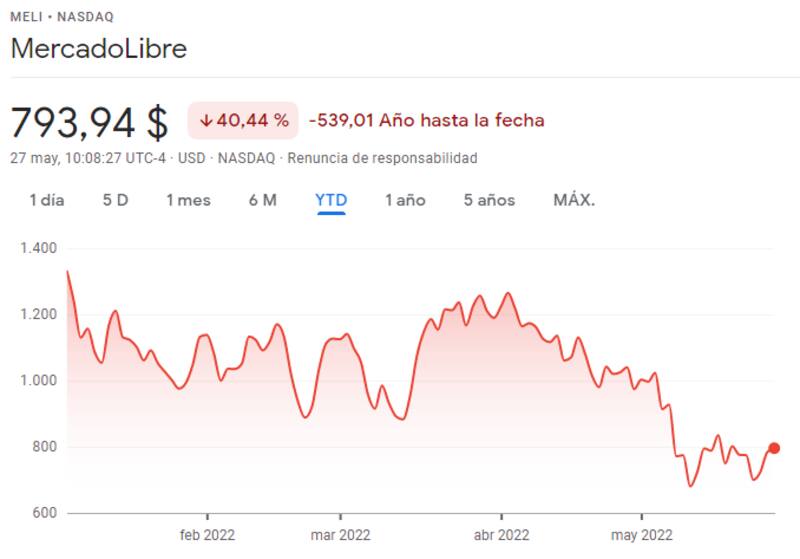 Este fue el rendimiento de MercadoLibre en lo que va del año.