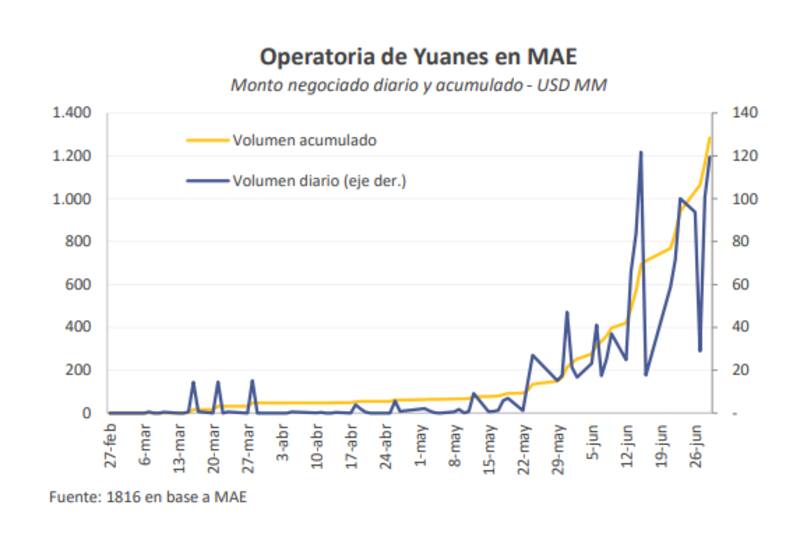 Las ventas de yuanes del BCRA en el MAE se dispararon a partir del 19 de junio, según 1816.