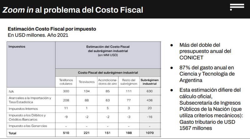Fundar estimó que el subrégimen industrial de Tierra del Fuego tiene un costo fisca de u$s 1070 millones al año.