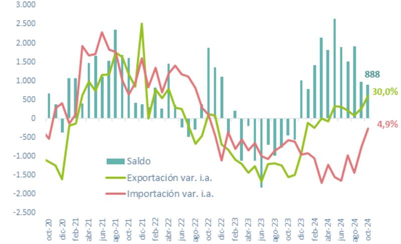 Fuente: ABECEB en base a INDEC