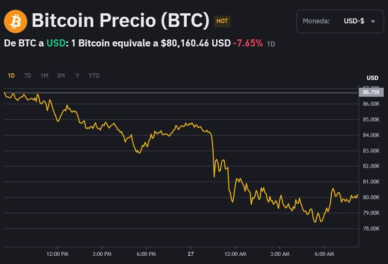 Bitcoin tuvo una fuerte caída este viernes 28 de febrero. Fuente: Binance.