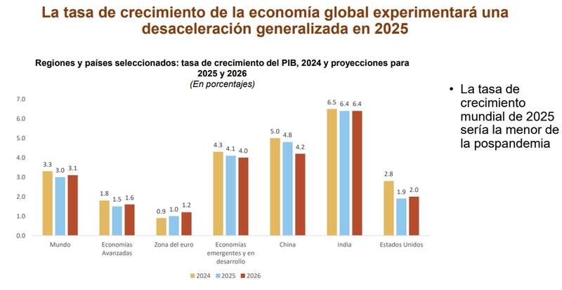 Fuente: Comisión Económica para América Latina y el Caribe (CEPAL), sobre la base de Fondo Monetario Internacional (FMI), World Economic Outlook julio 2025.