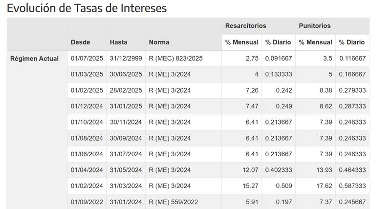 Tabla "Evolución de tasas de interés" extraída del sitio oficial de ARCA.