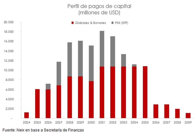 Perfil de los vencimientos de deuda