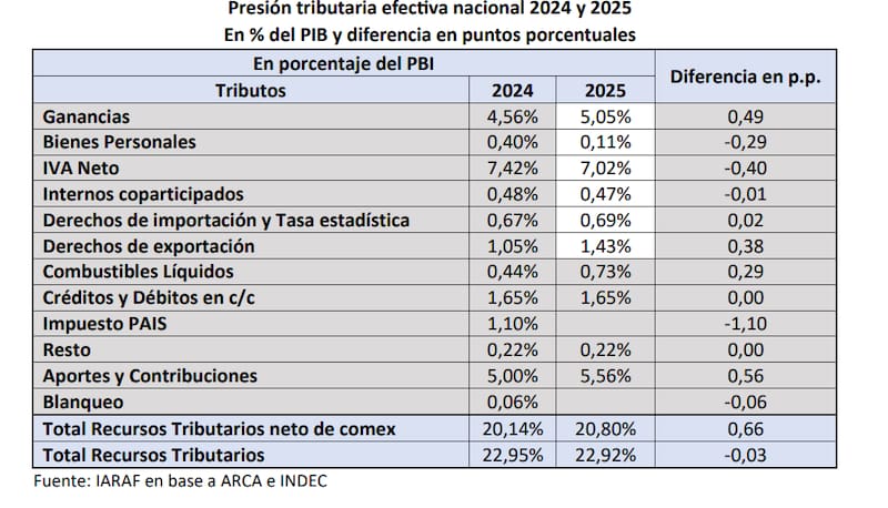 Table "Presión tributaria efectiva nacional 2024 y 2025 en % del PIB y diferencia en puntos porcentuales".