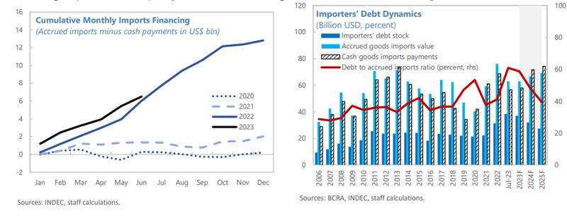 El FMI advirtió sobre la dinámica de la deuda comercial para pagar importaciones.