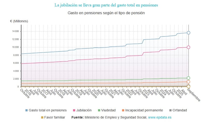 Excelente noticia para los jubilados | BBVA adelanta la fecha de cobro de las pensiones en octubre de 2025. (Imagen: archivo)