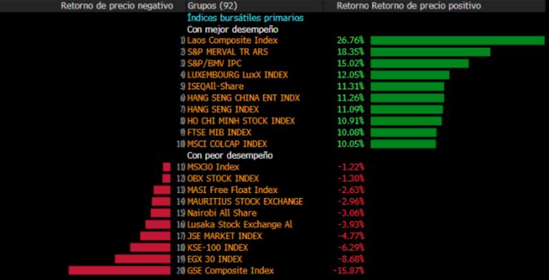 Ranking sobre índices bursátiles mundiales. (Bloomberg)