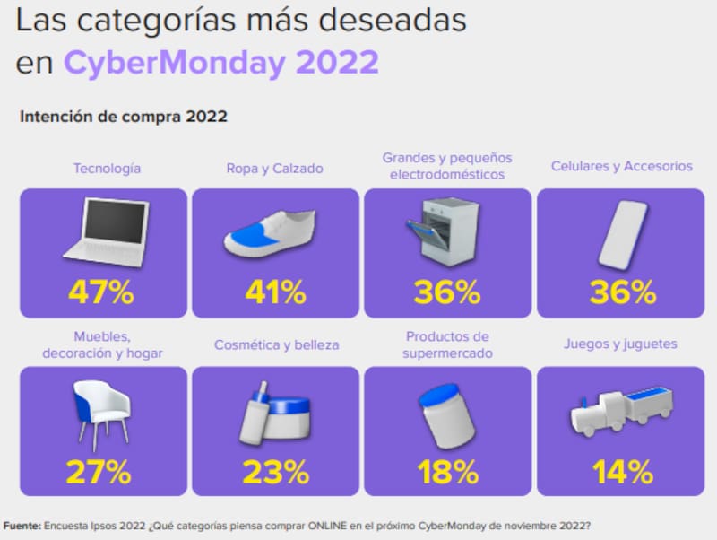 Estas son las categorías más deseadas por los usuarios.
