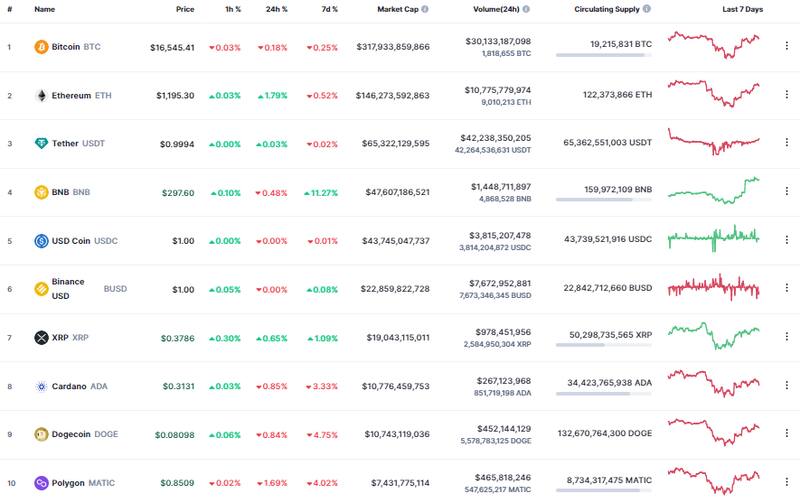 Así abrió el mercado de las criptomonedas.