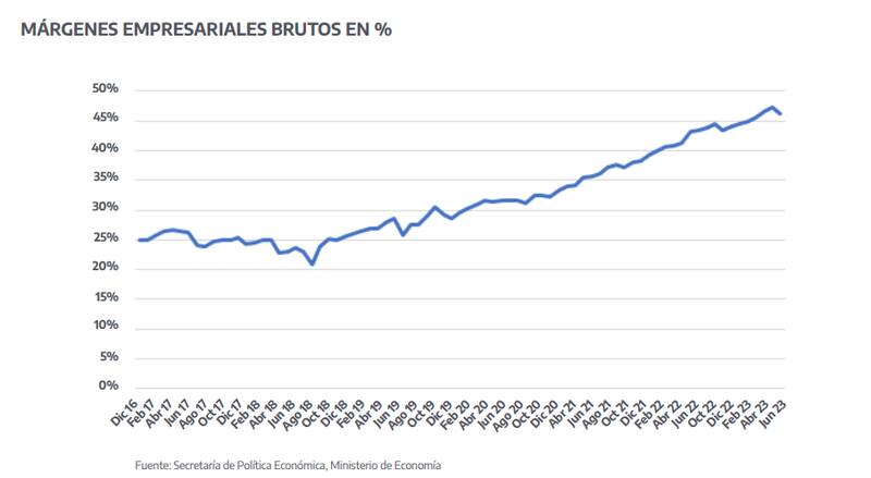 Las empresas aumentaron sus márgenes en los últimos años, según el Ministerio de Economía.
