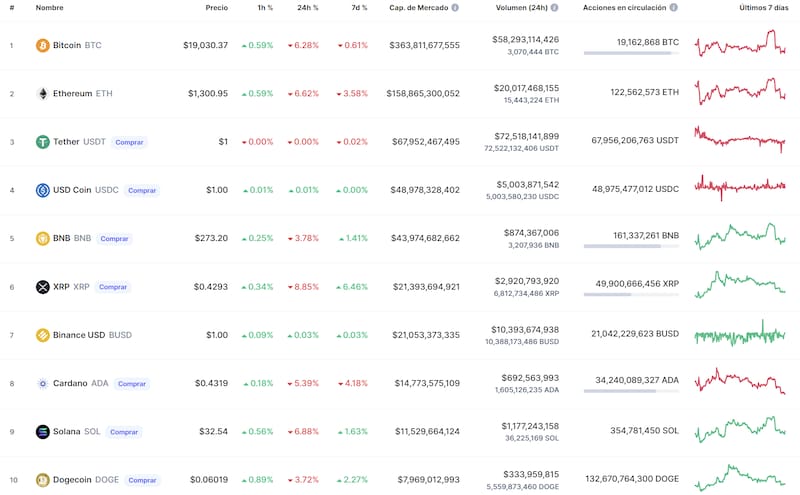 Así abrió el mercado de las criptomonedas.