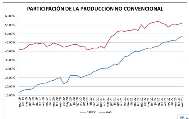 Participación del crudo y el gas no convencional sobre el total. TodoHidrocarburos.com, Alberto Fiandesio