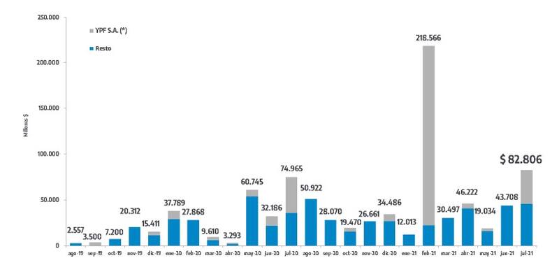 Montos mensuales acumulados mediante obligaciones negociables. Fuente: CNV