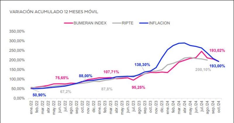 Informe "Index del Mercado Laboral" de Bumeran.