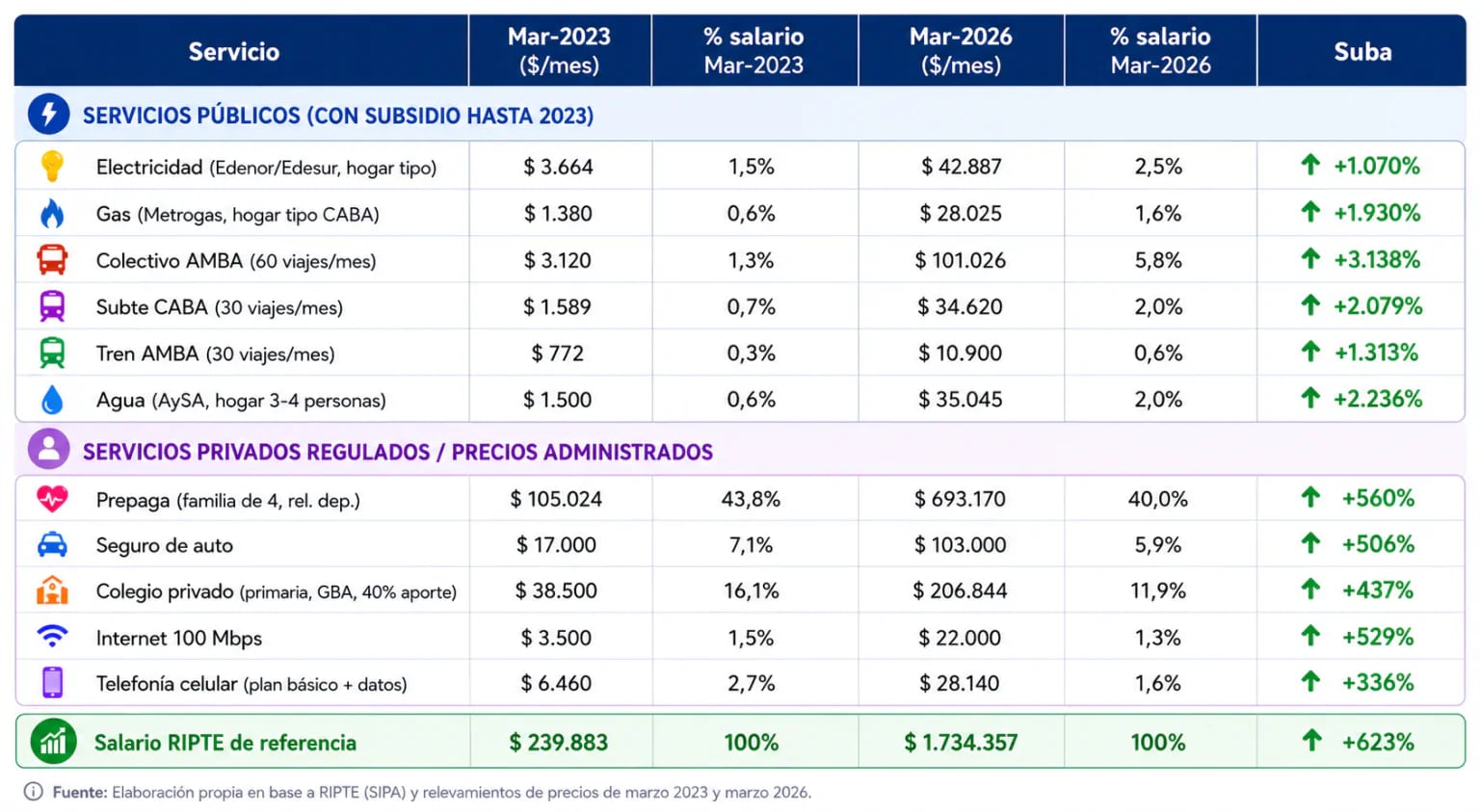 Fuentes: Focus Market en base a RIPTE (Ministerio de Capital Humano); tarifas ENRE, ENARGAS, Secretaría de Transporte, IIEP UBA, ENACOM, Comparación marzo 2023 – marzo 2026