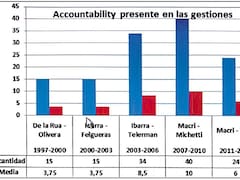 Cuando la rendición de cuentas es política legislativa y ejecutiva