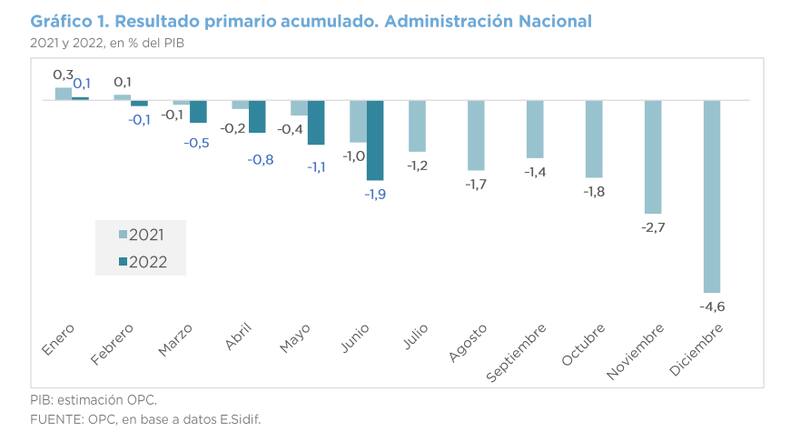 El déficit representó 1,9% del PBI en el primer semestre, con una meta anual del 2,5%.