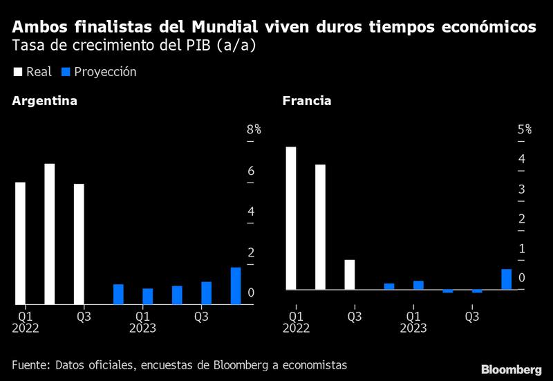 Las cifras de la economía de Argentina y Francia para el 2023. (Bloomberg)