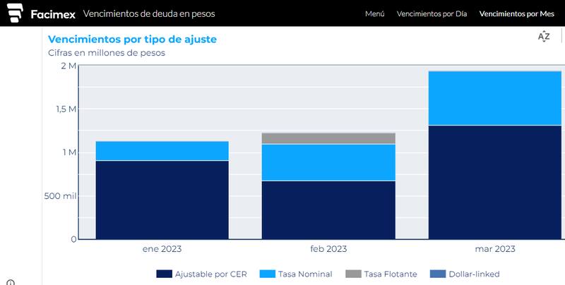Viejo perfil de vencimientos en pesos para el primer trimestre 2023, actualizado hasta el 15/12/2022