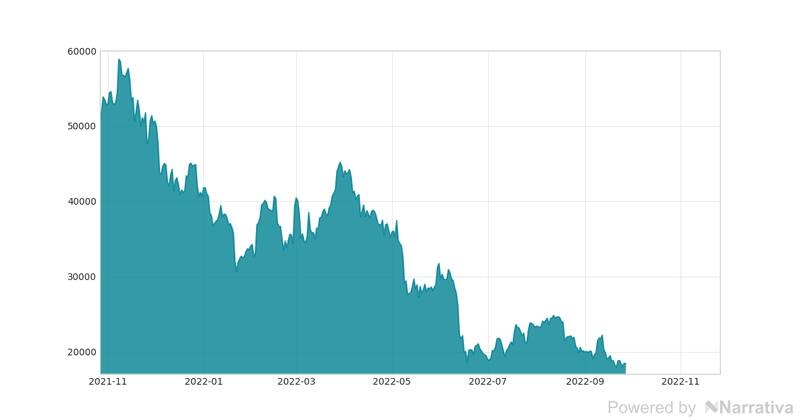 Bitcoin y euro: a cuánto abren la cotización hoy domingo 27 de noviembre.