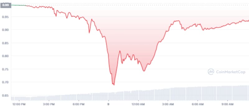 Así es el gráfico de UST en las últimas 24 horas.