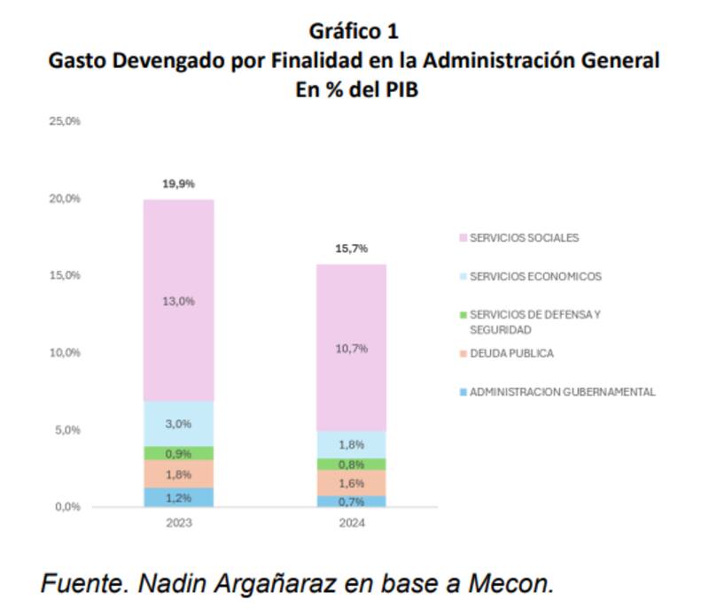 Gráfico 1. Gasto devengado por finalidad en la administración general en % del PIB.
