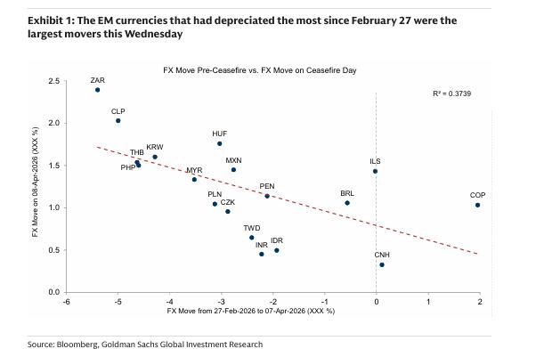 Goldman Sachs le puso precio al dólar en la Argentina y alerta sobre el peso
