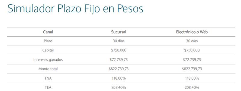 Plazo fijo: así serán las ganancias si invertís $ 750.000. (Foto: captura simulador BNA)