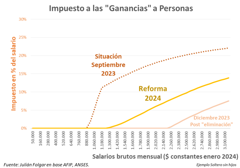 Cómo será el impacto del nuevo Impuesto a las Ganancias