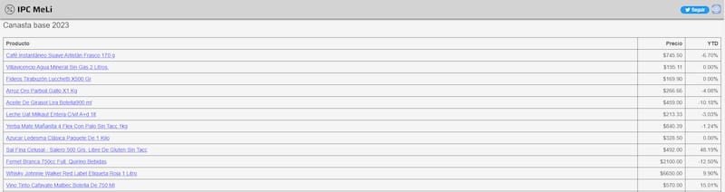 El índice de inflación usando datos de Mercado Libre