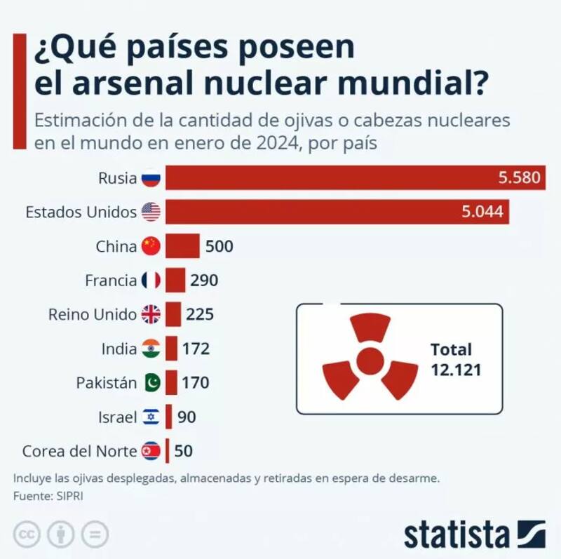 La distribución de armas nucleares en el mundo. Fuente: Archivo
