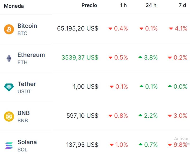La cotización de Bitcoin, Ethereum y Tether hoy. Fuente: Coingecko.