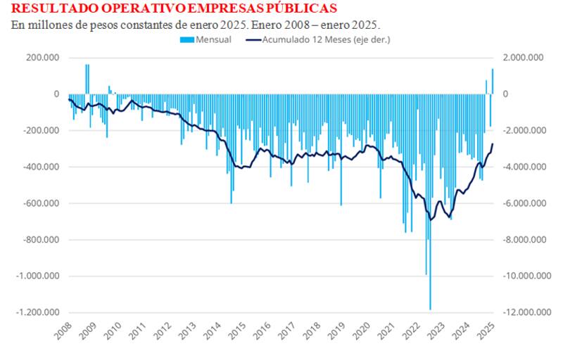 Gráfico extraído del informe de la Fundación Libertad y Progreso en base a Ministerio de Economía, INDEC y estimaciones propias.
