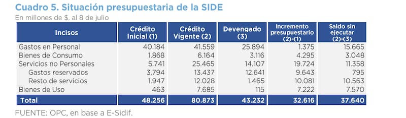 Cuadro 5. Situación presupuestaria de la SIDE.