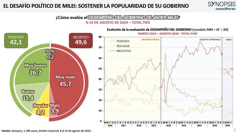 La variación del desempeño del gobierno de Javier Milei según Synopsis.
