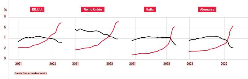 Las economías se enfrentan simultáneamente a la desaceleración (en negro) y al aumento de los precios (rojo).